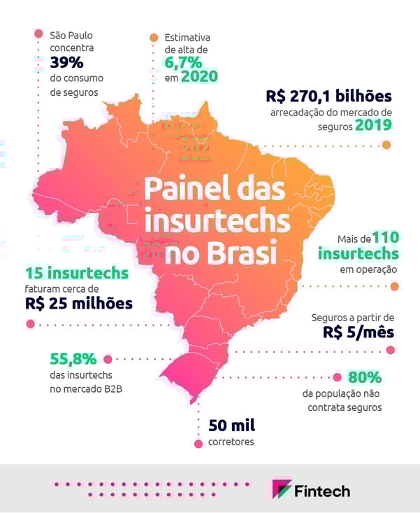 painel das insurtechs no Brasil