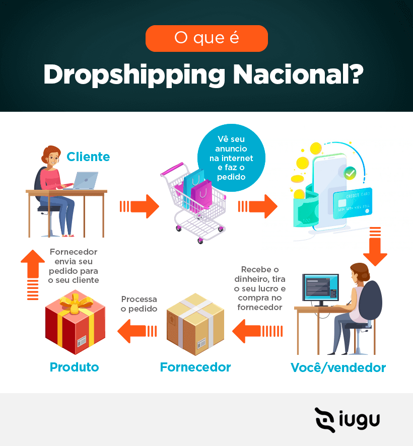 o que é dropshipping