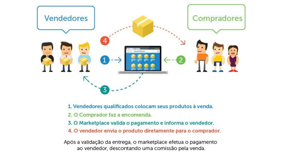 Como funciona o marketplace