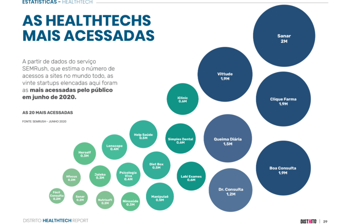 estatísticas healthtechs